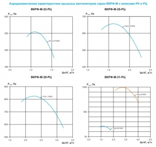 Вентилятор крышный ВКРФ-М-22-РЦ-0,37кВт/3000об/220-380-У1